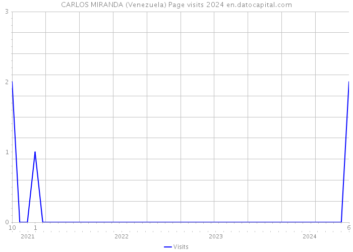CARLOS MIRANDA (Venezuela) Page visits 2024 