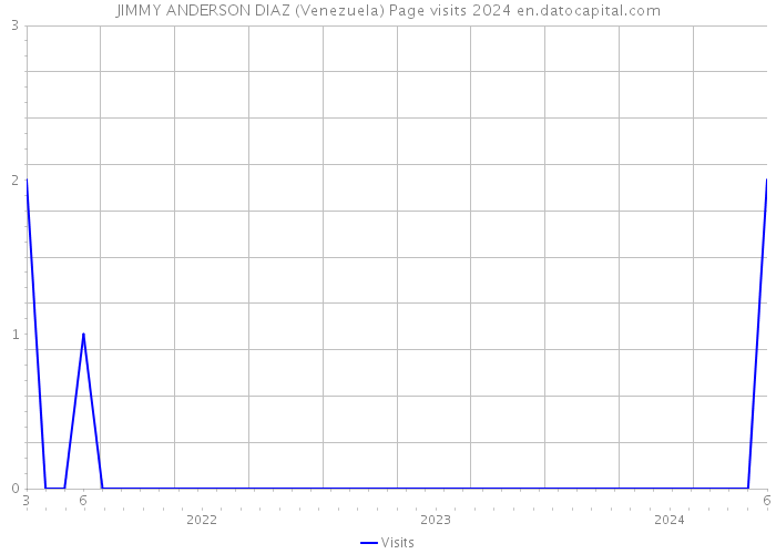 JIMMY ANDERSON DIAZ (Venezuela) Page visits 2024 