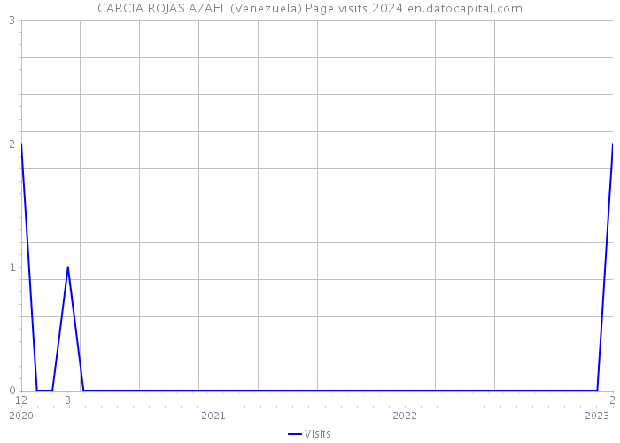 GARCIA ROJAS AZAEL (Venezuela) Page visits 2024 