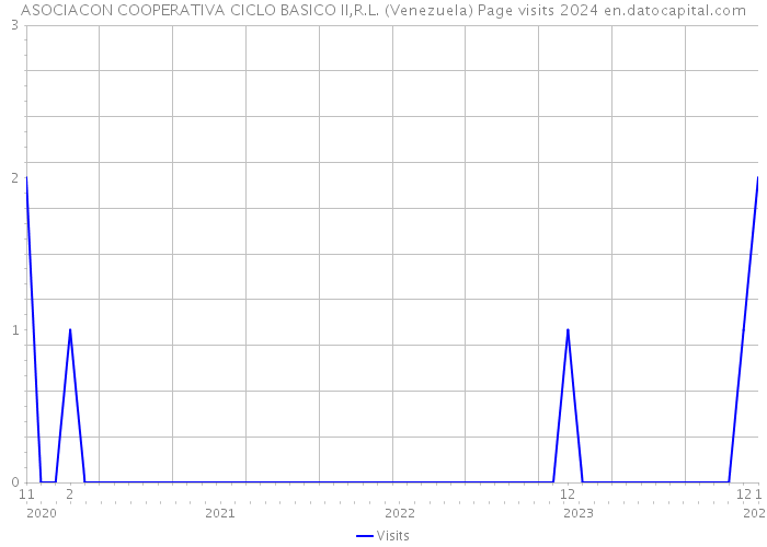 ASOCIACON COOPERATIVA CICLO BASICO II,R.L. (Venezuela) Page visits 2024 