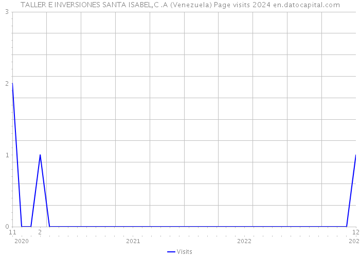 TALLER E INVERSIONES SANTA ISABEL,C .A (Venezuela) Page visits 2024 