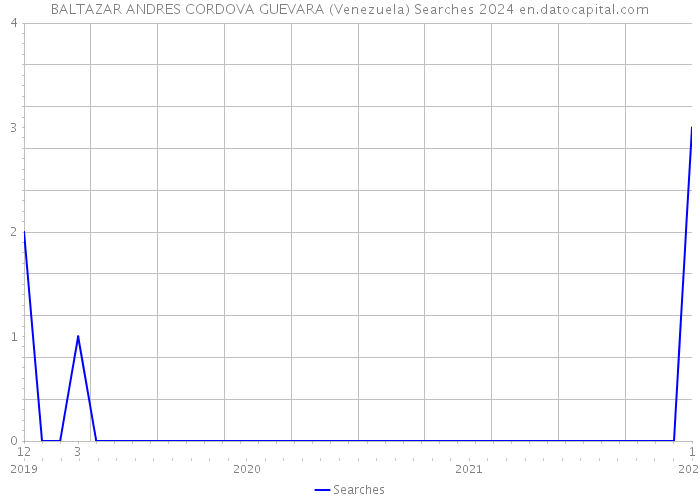BALTAZAR ANDRES CORDOVA GUEVARA (Venezuela) Searches 2024 