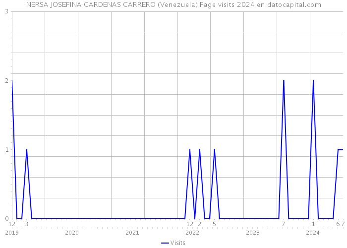 NERSA JOSEFINA CARDENAS CARRERO (Venezuela) Page visits 2024 