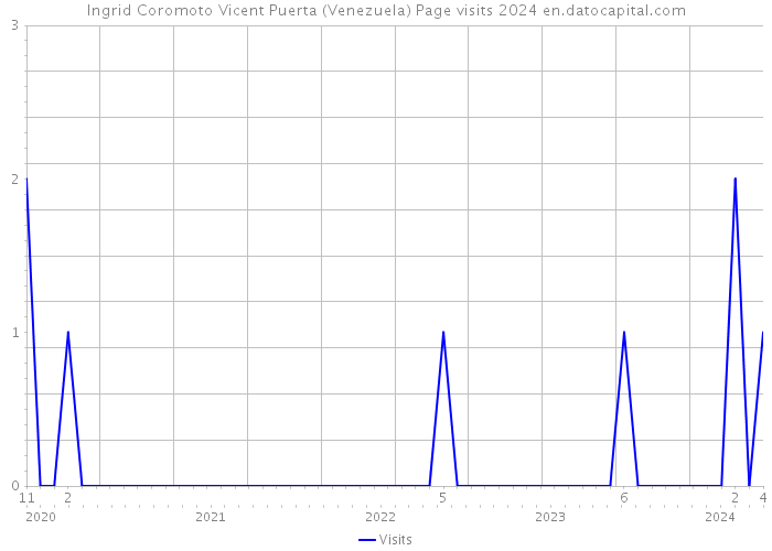Ingrid Coromoto Vicent Puerta (Venezuela) Page visits 2024 