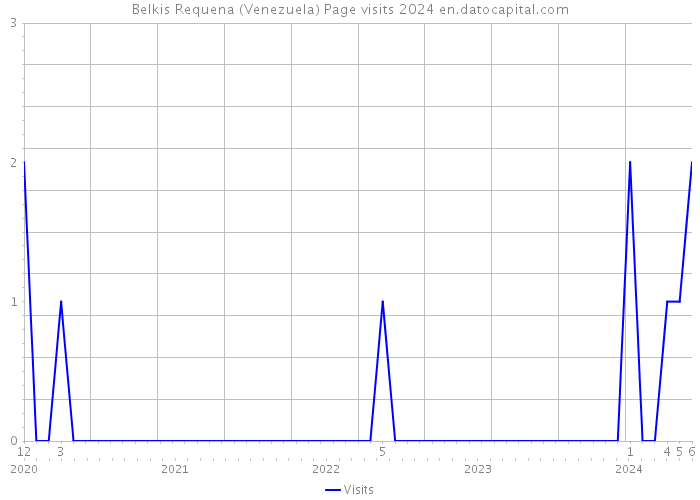 Belkis Requena (Venezuela) Page visits 2024 