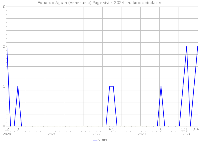 Eduardo Aguin (Venezuela) Page visits 2024 