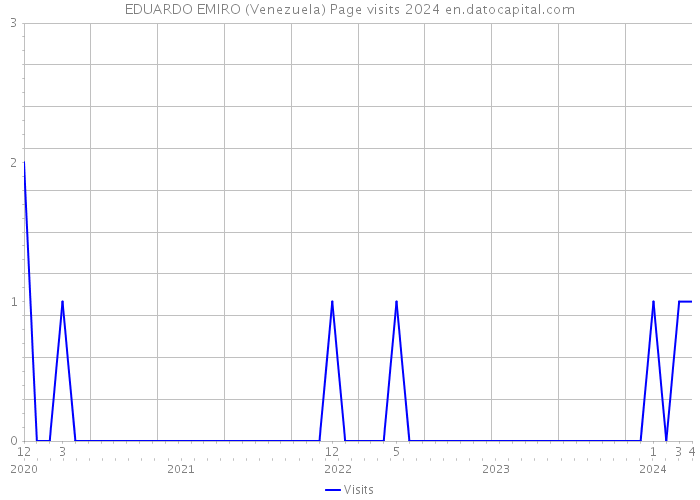 EDUARDO EMIRO (Venezuela) Page visits 2024 