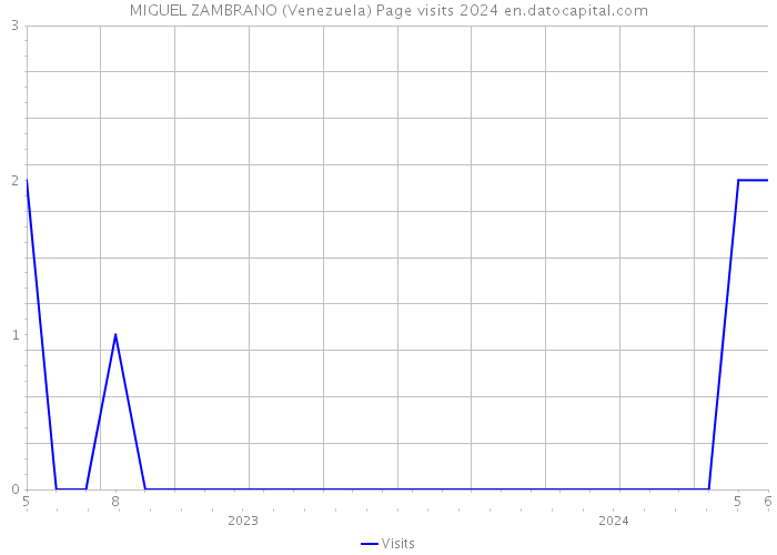 MIGUEL ZAMBRANO (Venezuela) Page visits 2024 