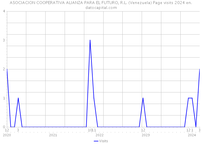 ASOCIACION COOPERATIVA ALIANZA PARA EL FUTURO, R.L. (Venezuela) Page visits 2024 