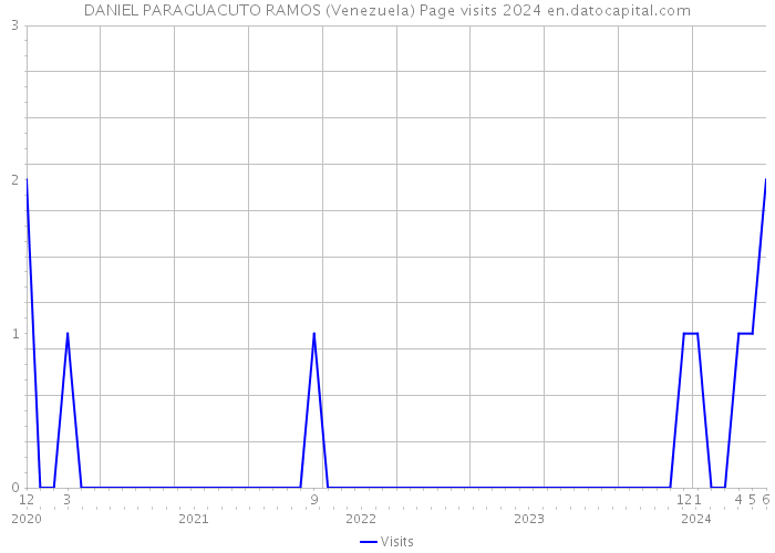 DANIEL PARAGUACUTO RAMOS (Venezuela) Page visits 2024 