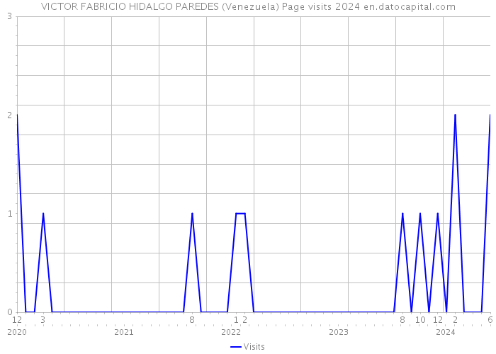VICTOR FABRICIO HIDALGO PAREDES (Venezuela) Page visits 2024 