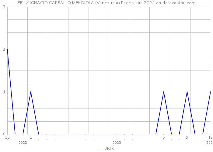 FELIX IGNACIO CARBALLO MENDIOLA (Venezuela) Page visits 2024 