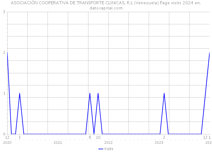ASOCIACIÓN COOPERATIVA DE TRANSPORTE CLINICAS, R.L (Venezuela) Page visits 2024 