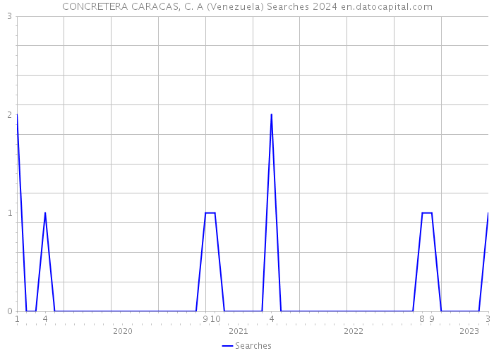 CONCRETERA CARACAS, C. A (Venezuela) Searches 2024 