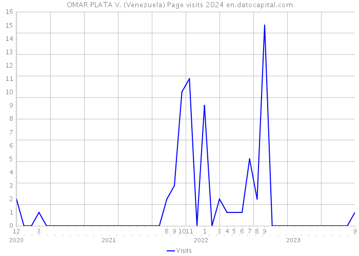 OMAR PLATA V. (Venezuela) Page visits 2024 