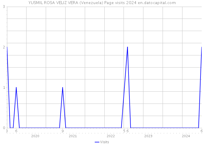 YUSMIL ROSA VELIZ VERA (Venezuela) Page visits 2024 