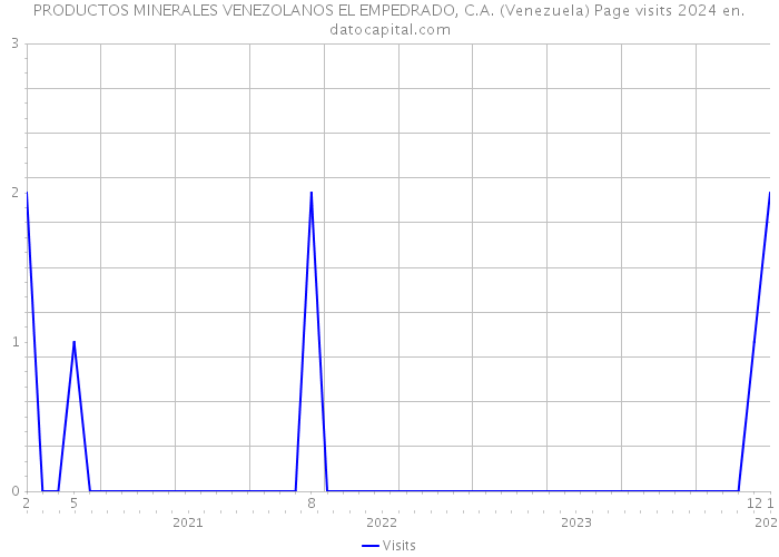 PRODUCTOS MINERALES VENEZOLANOS EL EMPEDRADO, C.A. (Venezuela) Page visits 2024 