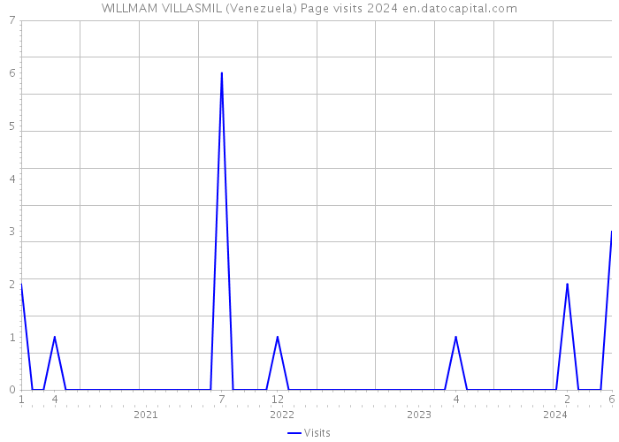 WILLMAM VILLASMIL (Venezuela) Page visits 2024 