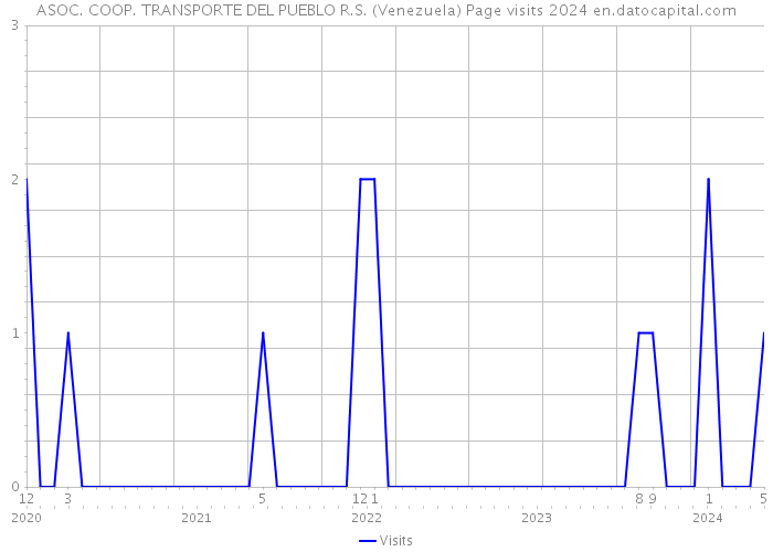 ASOC. COOP. TRANSPORTE DEL PUEBLO R.S. (Venezuela) Page visits 2024 