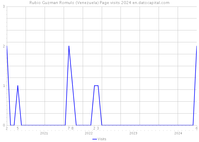 Rubio Guzman Romulo (Venezuela) Page visits 2024 