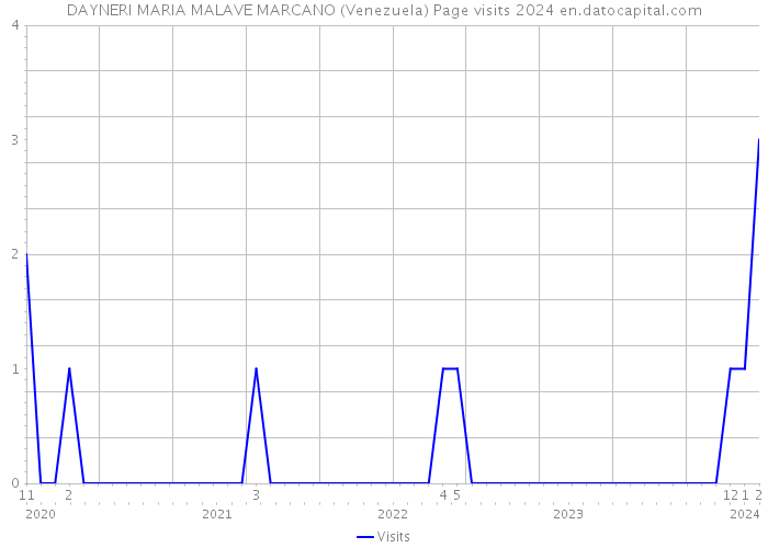 DAYNERI MARIA MALAVE MARCANO (Venezuela) Page visits 2024 