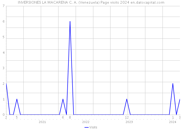 INVERSIONES LA MACARENA C. A. (Venezuela) Page visits 2024 