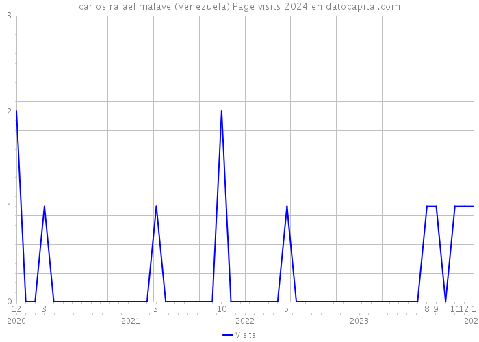 carlos rafael malave (Venezuela) Page visits 2024 