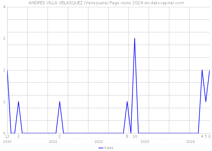 ANDRES VILLA VELASQUEZ (Venezuela) Page visits 2024 