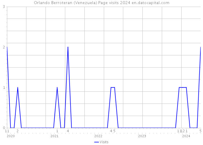 Orlando Berroteran (Venezuela) Page visits 2024 