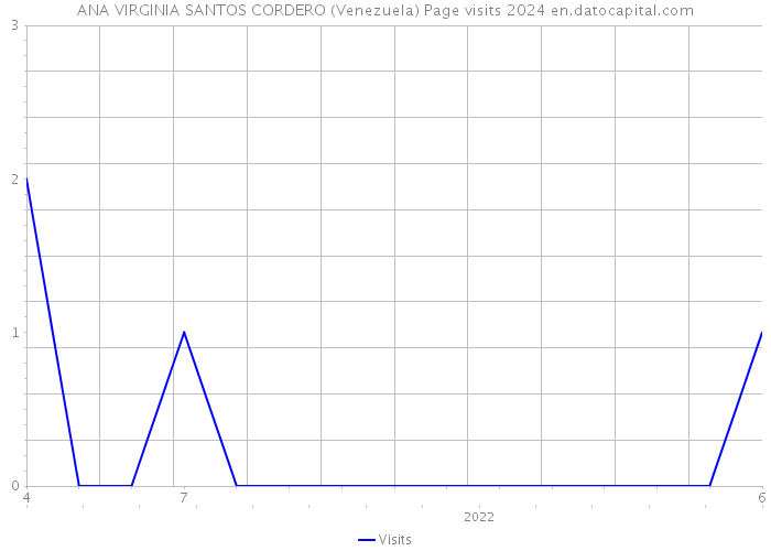 ANA VIRGINIA SANTOS CORDERO (Venezuela) Page visits 2024 
