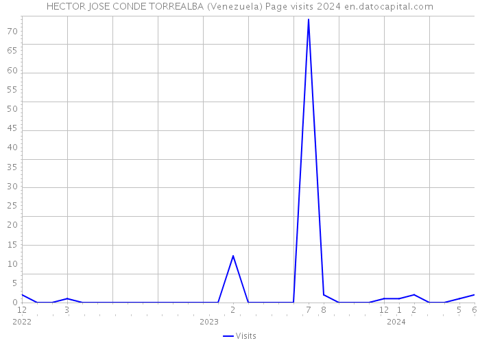 HECTOR JOSE CONDE TORREALBA (Venezuela) Page visits 2024 