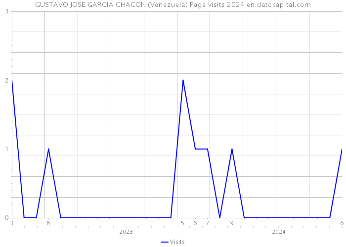 GUSTAVO JOSE GARCIA CHACON (Venezuela) Page visits 2024 