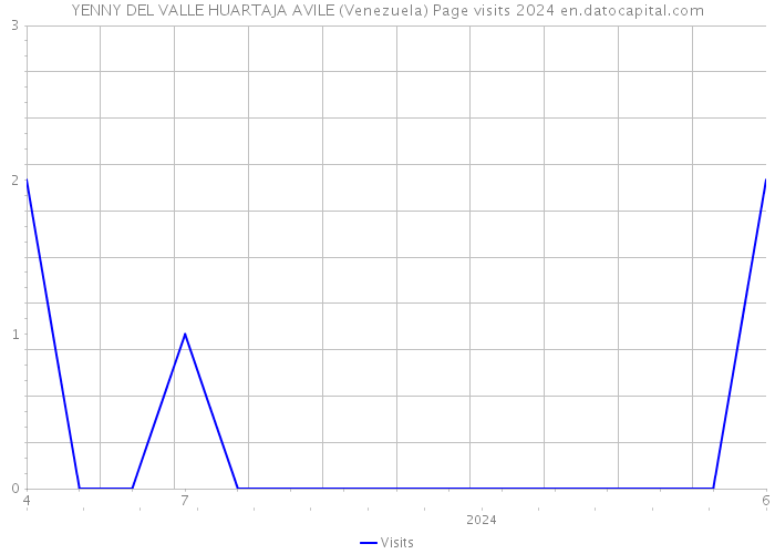 YENNY DEL VALLE HUARTAJA AVILE (Venezuela) Page visits 2024 