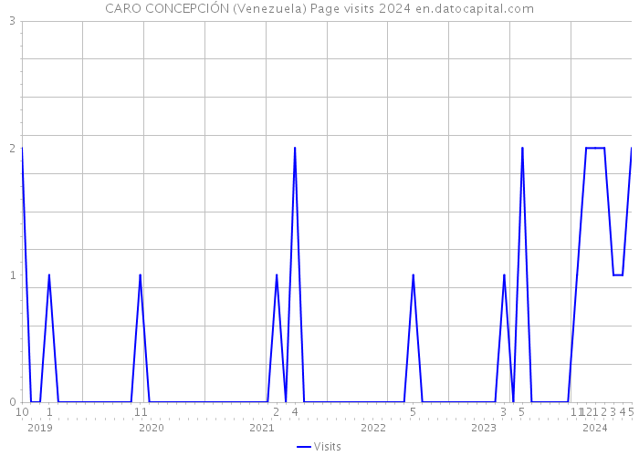 CARO CONCEPCIÓN (Venezuela) Page visits 2024 