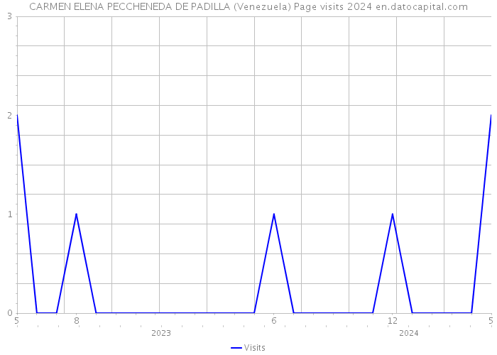 CARMEN ELENA PECCHENEDA DE PADILLA (Venezuela) Page visits 2024 