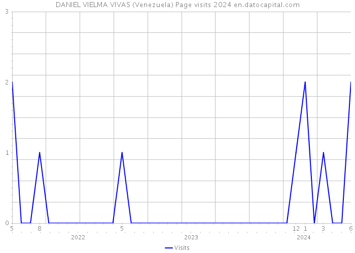 DANIEL VIELMA VIVAS (Venezuela) Page visits 2024 