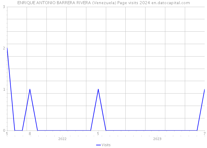 ENRIQUE ANTONIO BARRERA RIVERA (Venezuela) Page visits 2024 