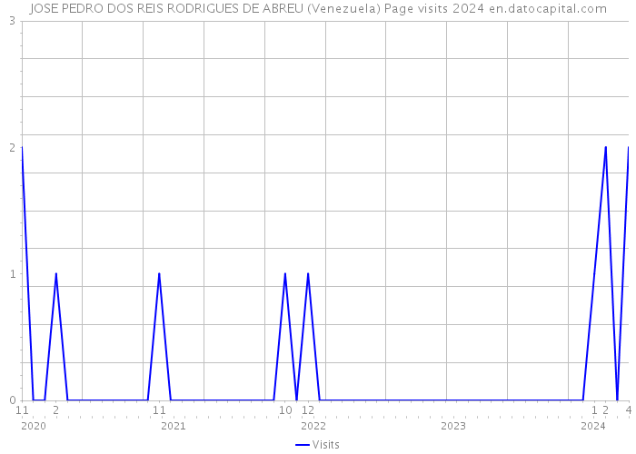 JOSE PEDRO DOS REIS RODRIGUES DE ABREU (Venezuela) Page visits 2024 