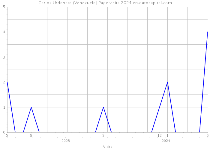 Carlos Urdaneta (Venezuela) Page visits 2024 