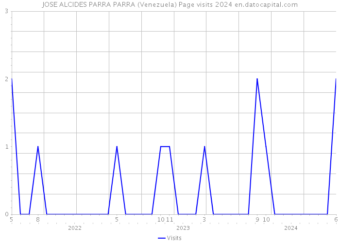 JOSE ALCIDES PARRA PARRA (Venezuela) Page visits 2024 