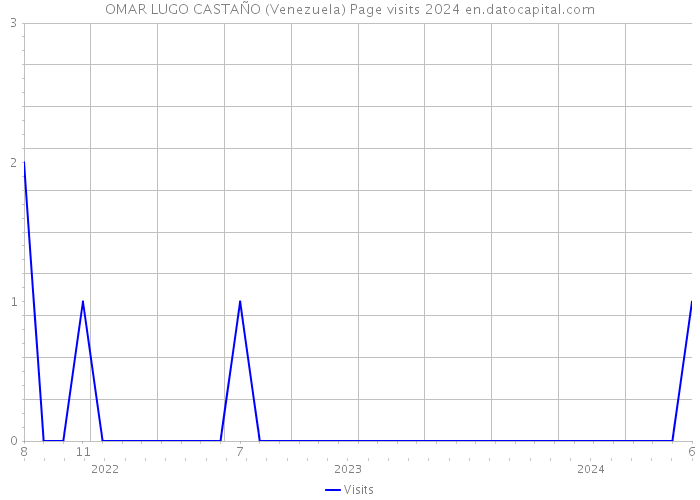 OMAR LUGO CASTAÑO (Venezuela) Page visits 2024 