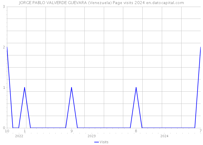 JORGE PABLO VALVERDE GUEVARA (Venezuela) Page visits 2024 