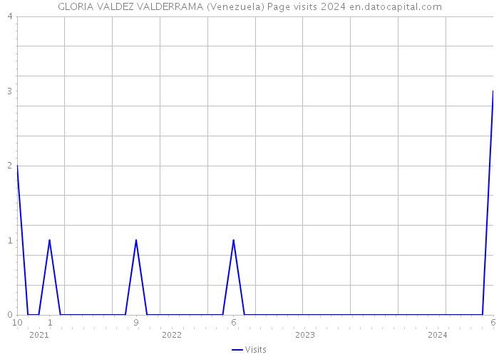 GLORIA VALDEZ VALDERRAMA (Venezuela) Page visits 2024 