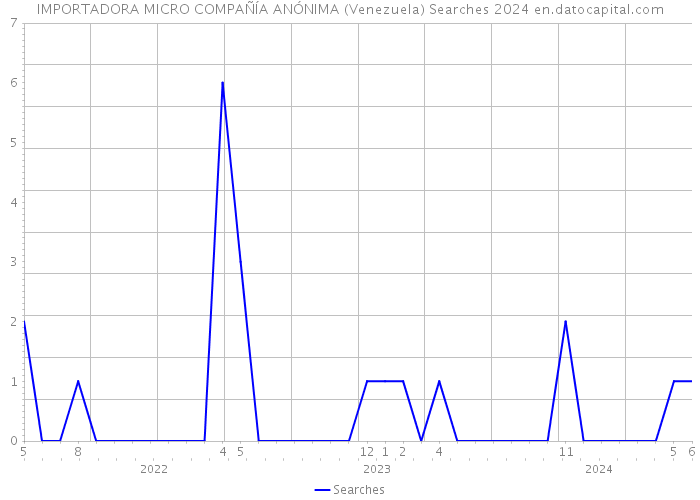 IMPORTADORA MICRO COMPAÑÍA ANÓNIMA (Venezuela) Searches 2024 