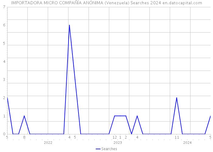 IMPORTADORA MICRO COMPAÑÍA ANÓNIMA (Venezuela) Searches 2024 
