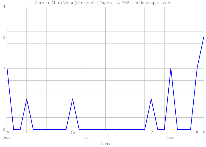 Carmen Mora Vega (Venezuela) Page visits 2024 
