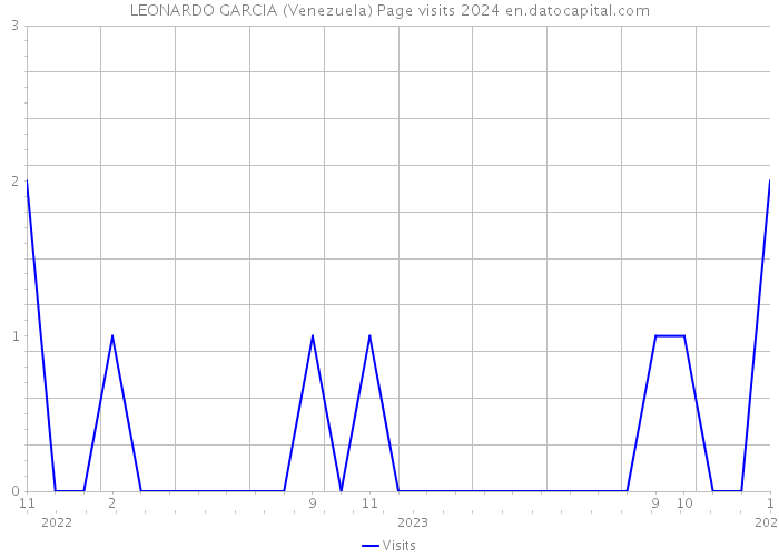 LEONARDO GARCIA (Venezuela) Page visits 2024 