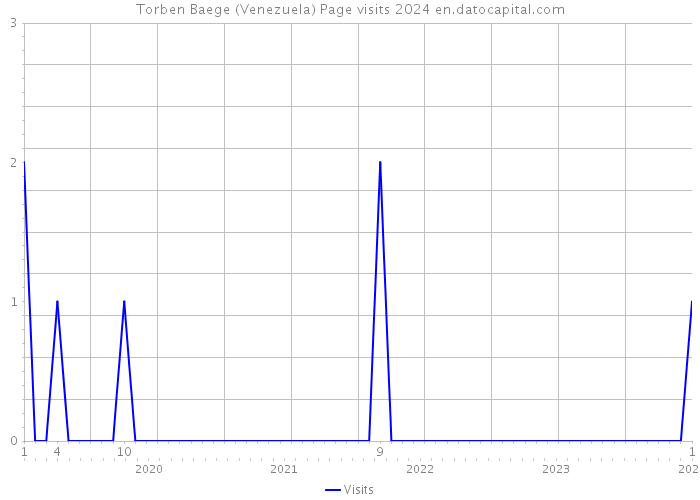 Torben Baege (Venezuela) Page visits 2024 