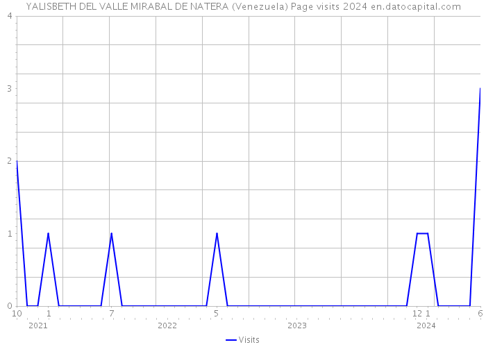 YALISBETH DEL VALLE MIRABAL DE NATERA (Venezuela) Page visits 2024 