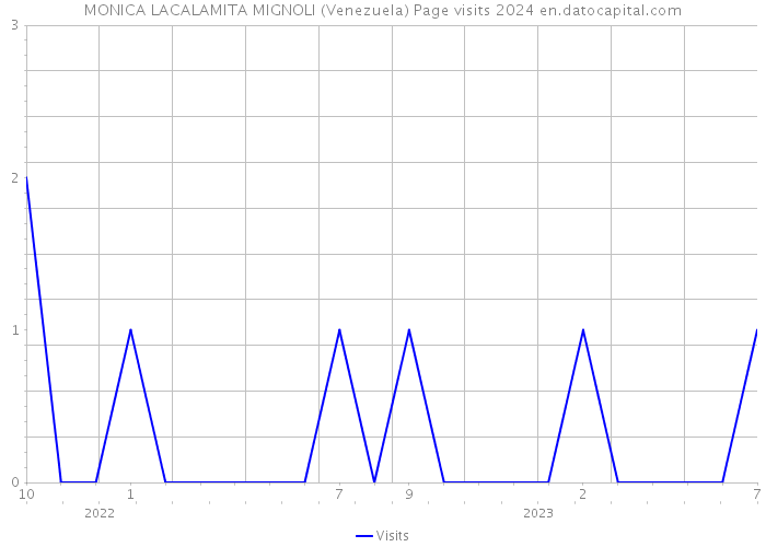 MONICA LACALAMITA MIGNOLI (Venezuela) Page visits 2024 
